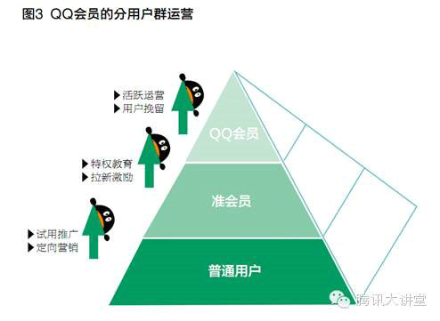 420 QQ会员10年深度运营精髓