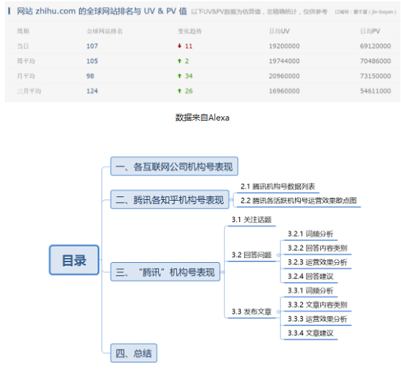 1 1209 腾讯在知乎运营情况爬取、分析及建议