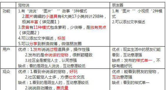 109 一款垂直类宠物APP，如何通过一个产品单点突破重围？