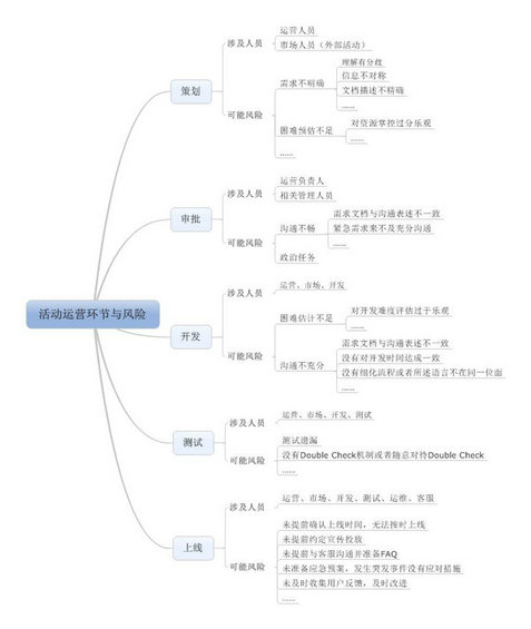  从零开始做运营进阶篇：如何从初阶运营升级到高阶运营？