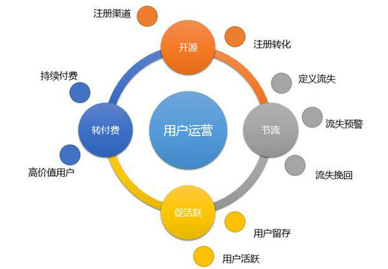  从零开始做运营进阶篇：如何从初阶运营升级到高阶运营？