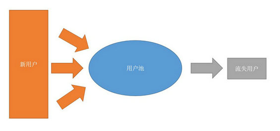  从零开始做运营进阶篇：如何从初阶运营升级到高阶运营？