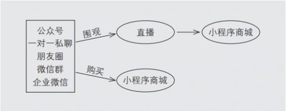 314 从运营和直播2大路径，延伸出私域中的5大复购场景