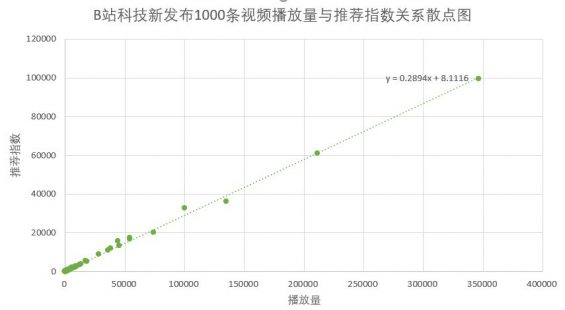 342 B站的内容营销逻辑｜目前你能看到的最佳解读