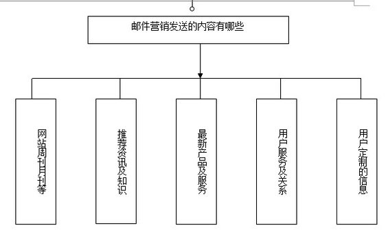 youjian3 第四章 以用户需求为导向的多种方式结合的邮件营销推广（二）