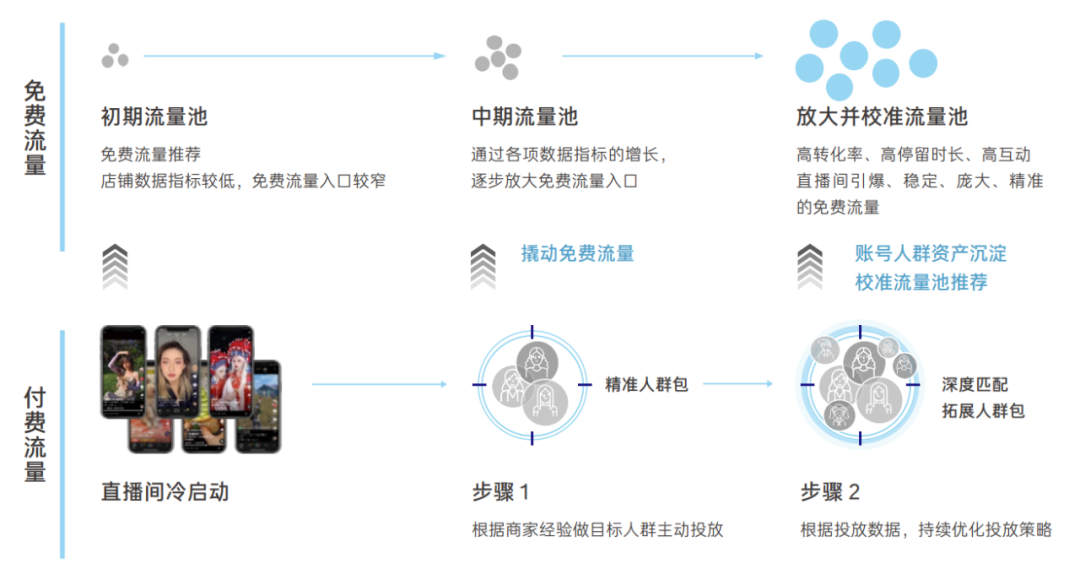 解密抖音电商商家经营方法论：雪球式增长的底层逻辑