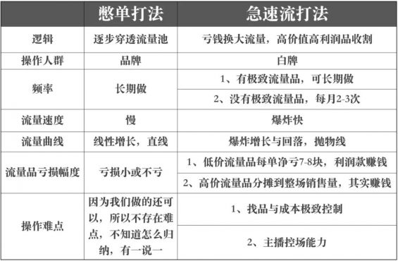 532 抖音“急速流”打法，0推广2天卖1000万！