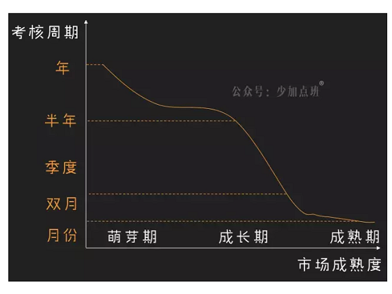 38 不是你的运营团队不行，是管理不行