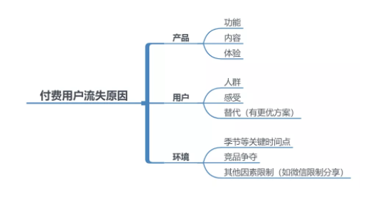 1 320 内容付费型产品：怎样分析“金主爸爸”流失问题？