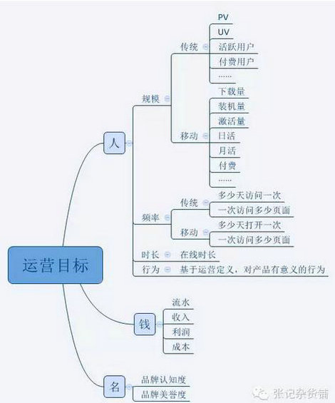 1915 运营活动有哪些形式？