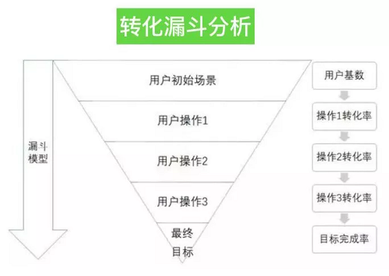 1 148 超详细的APP数据指标体系分析 | 推荐收藏