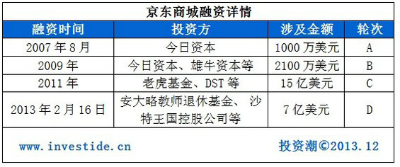 jingdong1 2014年哪些互联网公司会在海外上市?