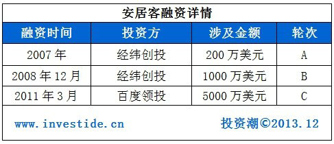 anjuke1 2014年哪些互联网公司会在海外上市?