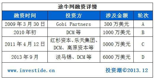 tuniu1 2014年哪些互联网公司会在海外上市?