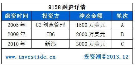 91581 2014年哪些互联网公司会在海外上市?
