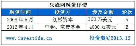 lefeng2 2014年哪些互联网公司会在海外上市?