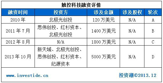 chukong1 2014年哪些互联网公司会在海外上市?