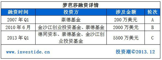 mengbasha1 2014年哪些互联网公司会在海外上市?