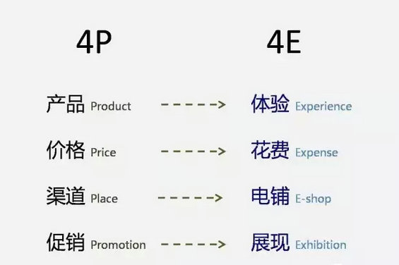 15.webp 2 营销：4P正在倒下，4E开始走来？