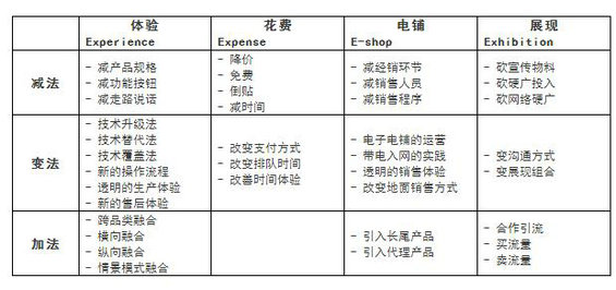 172 营销：4P正在倒下，4E开始走来？