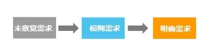 看完100+篇转化型文案，这里有2个策略和3个方法送给你！