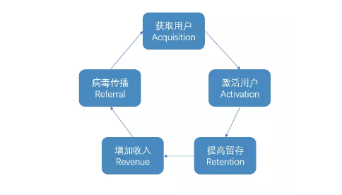 1 17 深度|谈谈AARRR模型在电商营销活动中的运营策略