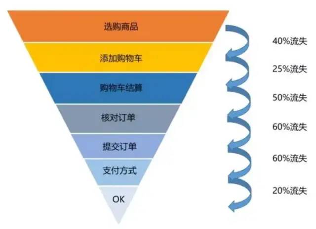  运营人必学到几个实用的数据分析模型