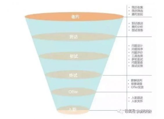 a2 五个经典漏斗模型，让你看穿透流程化的本质