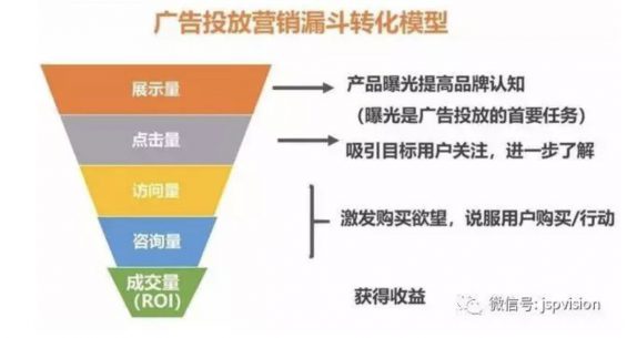 a3 五个经典漏斗模型，让你看穿透流程化的本质