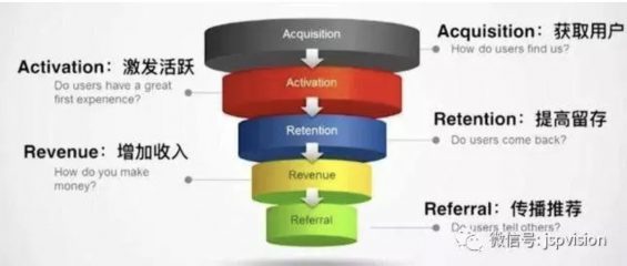 a5 五个经典漏斗模型，让你看穿透流程化的本质