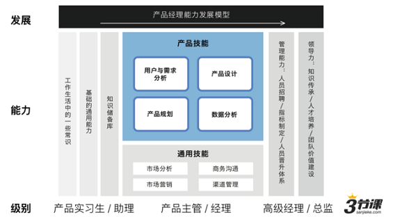 32 创业公司如何打破“产品经理成长慢、留不住”的魔咒