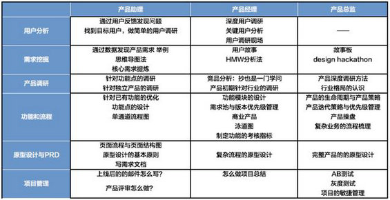 418 创业公司如何打破“产品经理成长慢、留不住”的魔咒