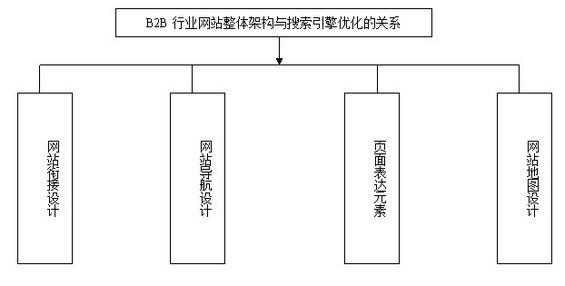 b2btuiguang4 第二章：搜索引擎优化推广之网站建设（二）