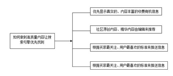 第三章 搜索引擎优化推广之内容建设（四）