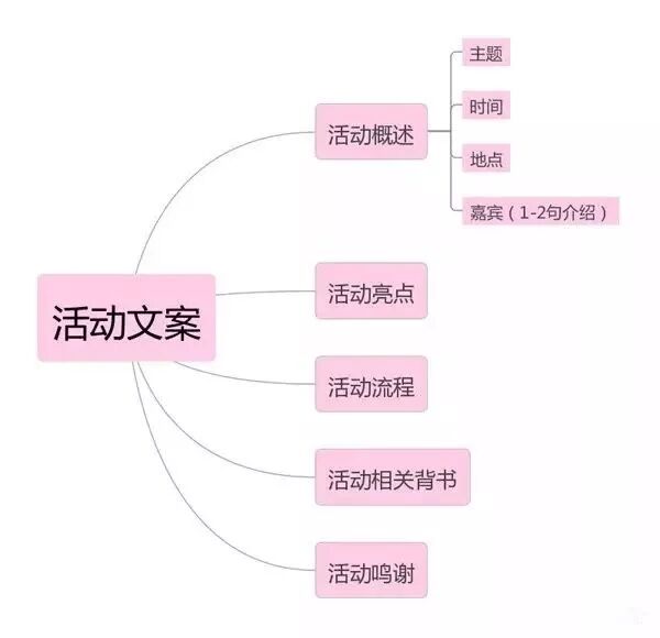 73 活动策划的流程梳理，收藏！