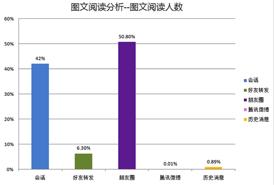 weixingongzhonghao26 干货：史上最详细微信公众号后台数据分析