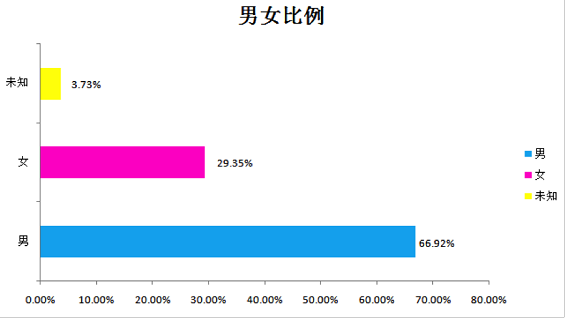 weixingongzhonghao28 干货：史上最详细微信公众号后台数据分析