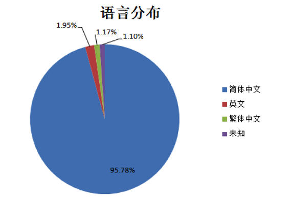 weixingongzhonghao29 干货：史上最详细微信公众号后台数据分析