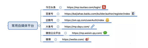 1 1150 【干货】85个自媒体平台合集，附思维导图 ！