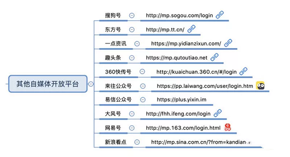 1 277 【干货】85个自媒体平台合集，附思维导图 ！