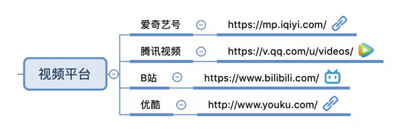 1 750 【干货】85个自媒体平台合集，附思维导图 ！