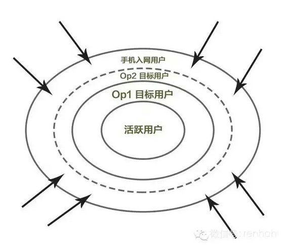 2.webp 10 移动产品的增长策略及运营分工