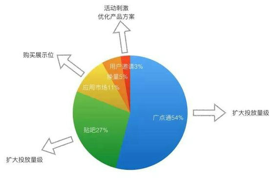 614 破解这「七宗罪」，你才能晋升高级运营