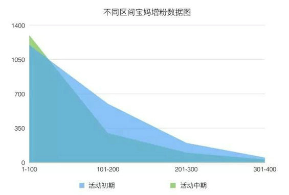 713 破解这「七宗罪」，你才能晋升高级运营