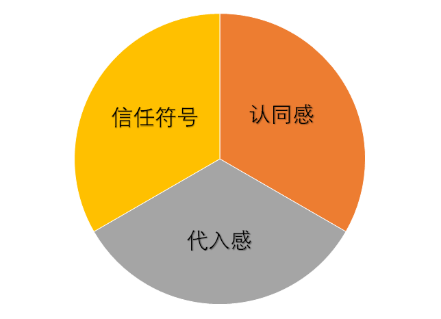 d58887c3195b5e464829311ce1a2ac0e - 用文案讲好故事的2种类型，3大步骤，4种题材