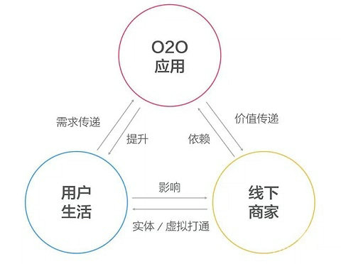 319 【干货】O2O用户体验设计