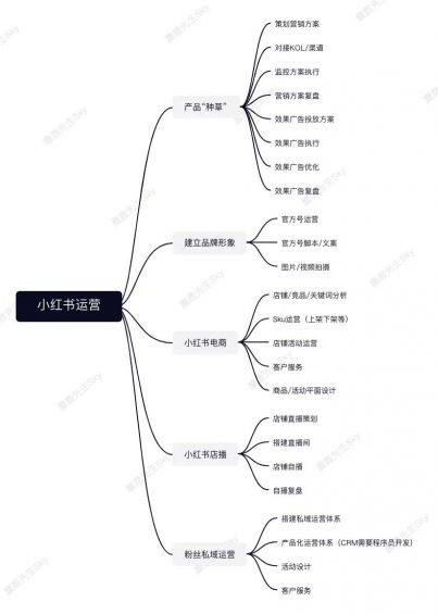 422 小红书运营团队组织架构设计方案