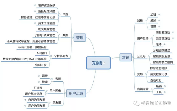 1 256  基于微信个人号的管理工具调研分析