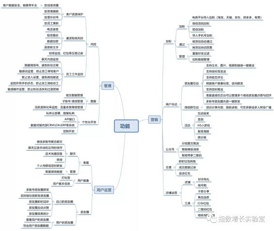 1 353  基于微信个人号的管理工具调研分析