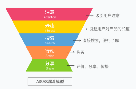 1 432 详解漏斗模型及如何通过行为设计提升转化率